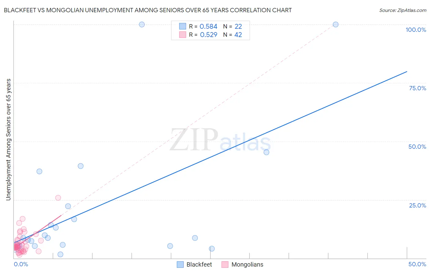 Blackfeet vs Mongolian Unemployment Among Seniors over 65 years