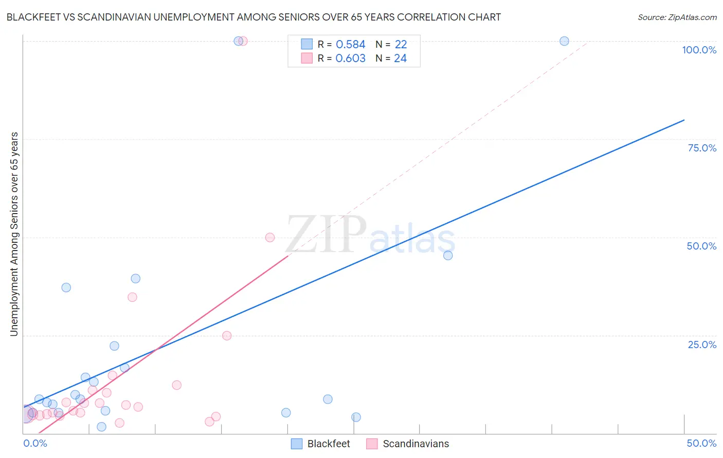 Blackfeet vs Scandinavian Unemployment Among Seniors over 65 years
