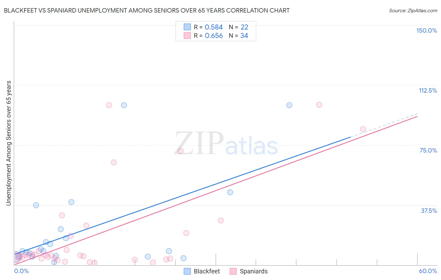 Blackfeet vs Spaniard Unemployment Among Seniors over 65 years