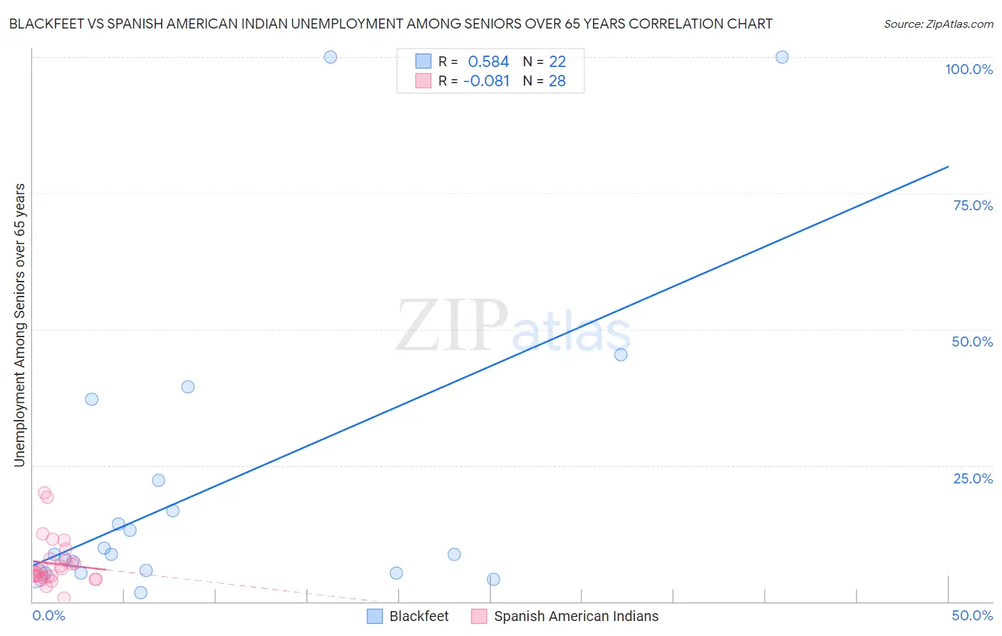 Blackfeet vs Spanish American Indian Unemployment Among Seniors over 65 years