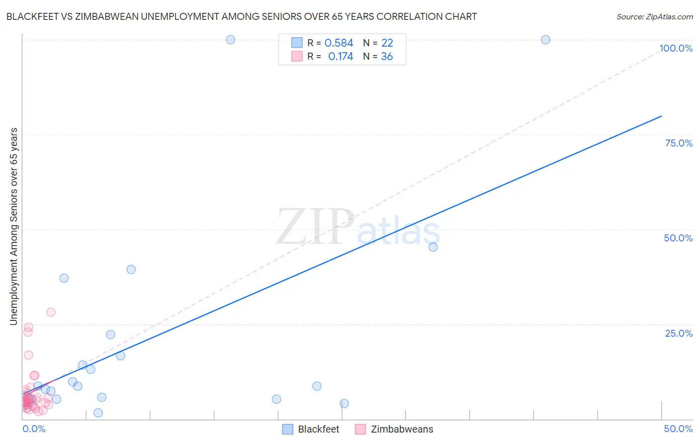 Blackfeet vs Zimbabwean Unemployment Among Seniors over 65 years