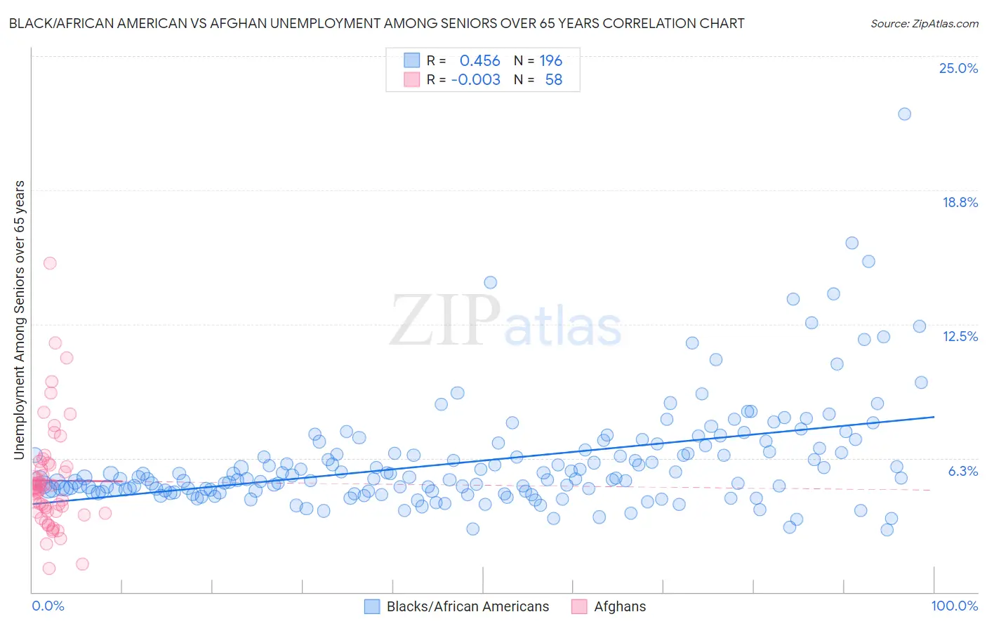 Black/African American vs Afghan Unemployment Among Seniors over 65 years