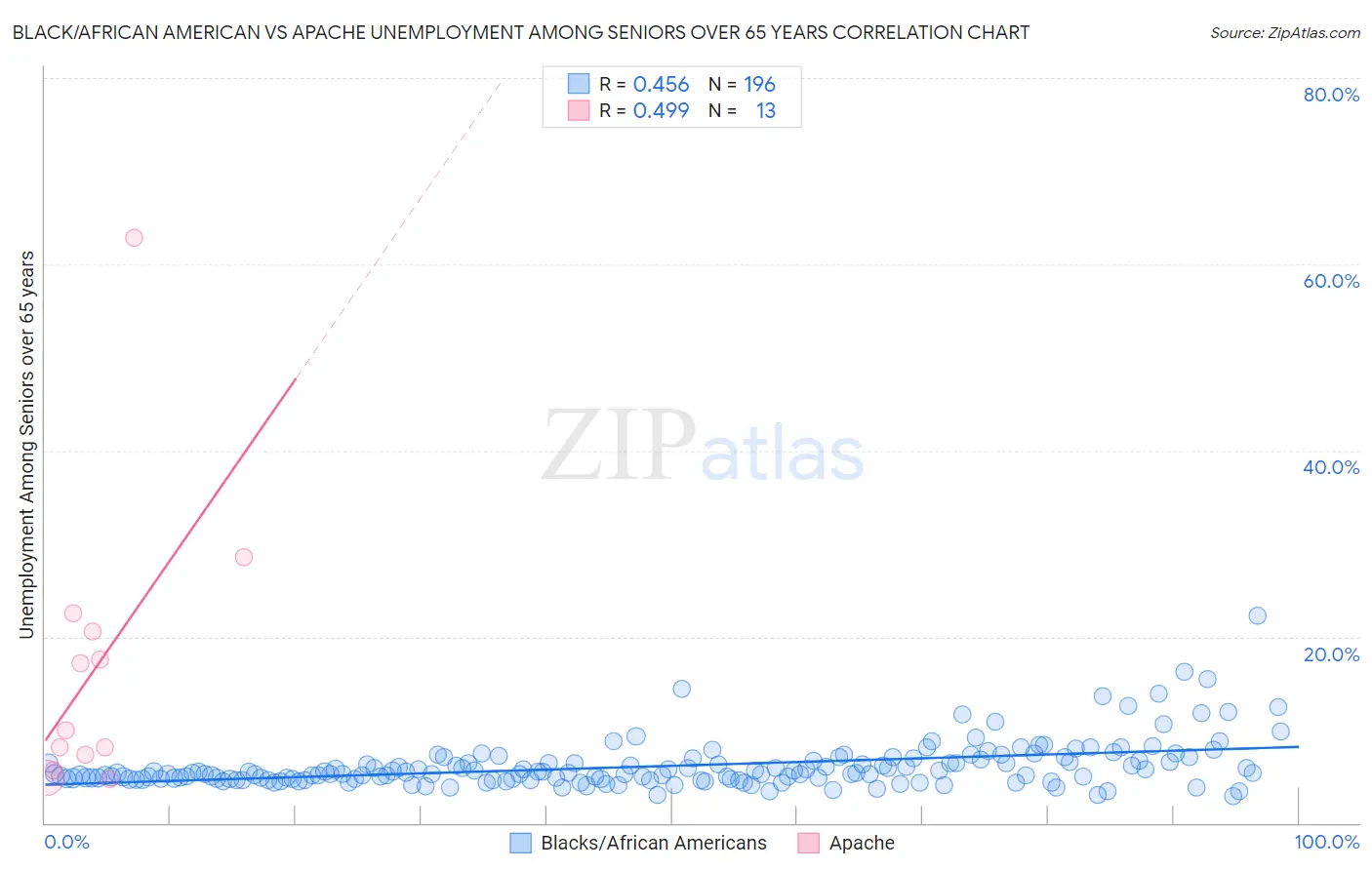 Black/African American vs Apache Unemployment Among Seniors over 65 years