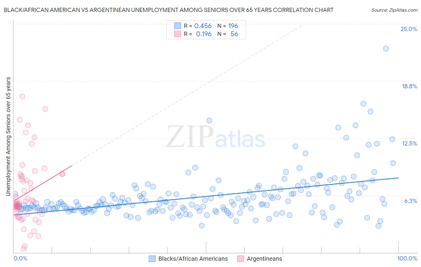 Black/African American vs Argentinean Unemployment Among Seniors over 65 years
