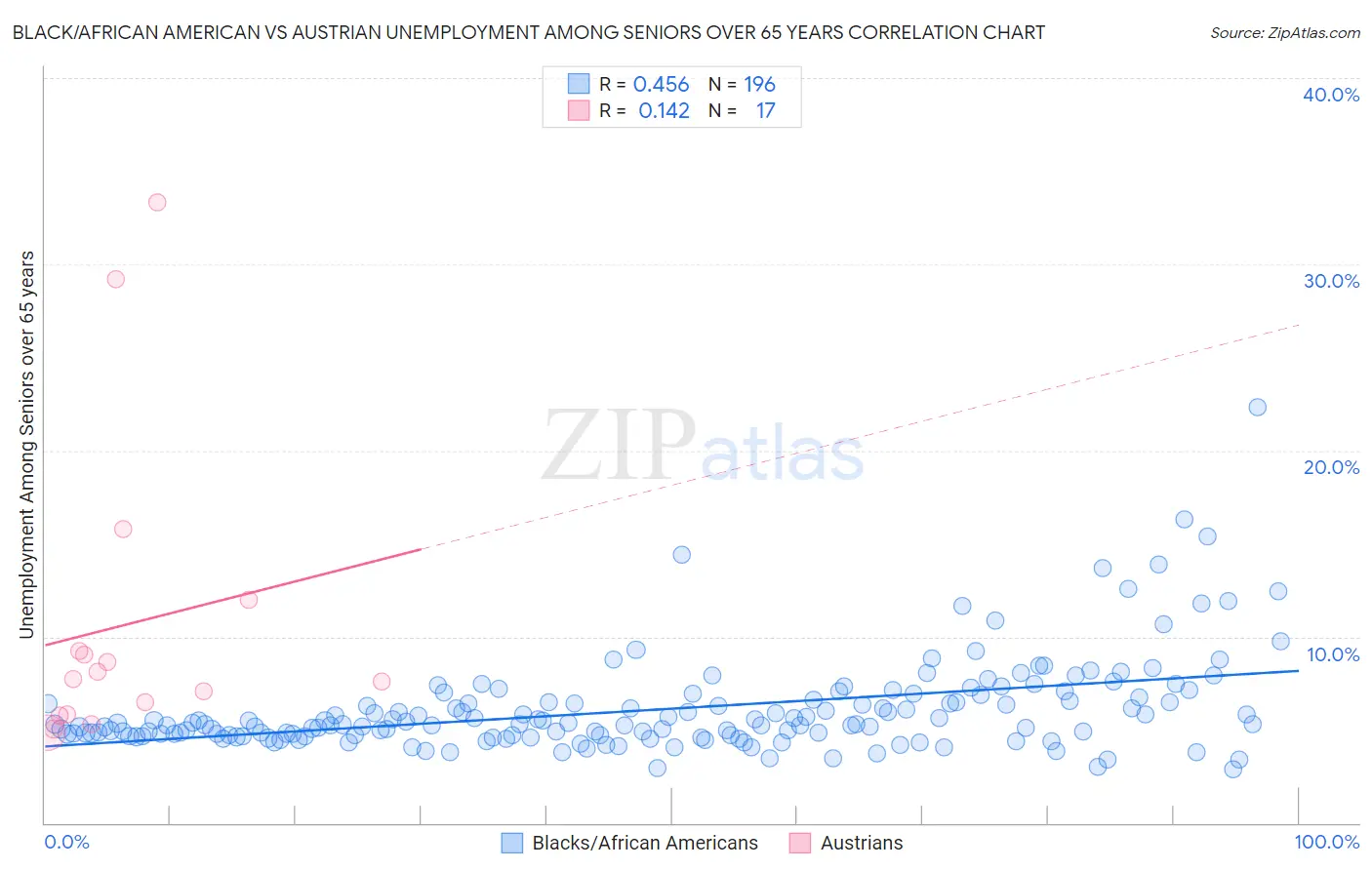 Black/African American vs Austrian Unemployment Among Seniors over 65 years