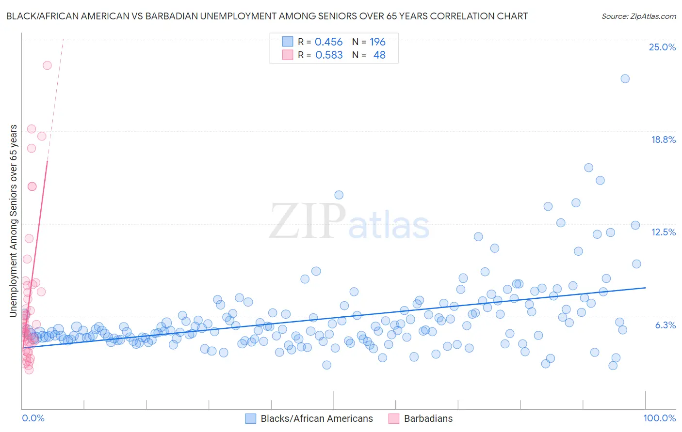 Black/African American vs Barbadian Unemployment Among Seniors over 65 years