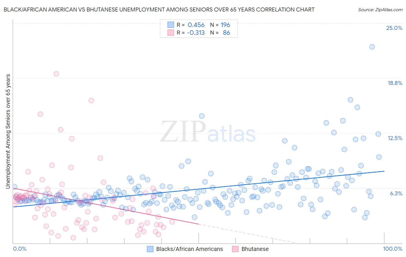Black/African American vs Bhutanese Unemployment Among Seniors over 65 years