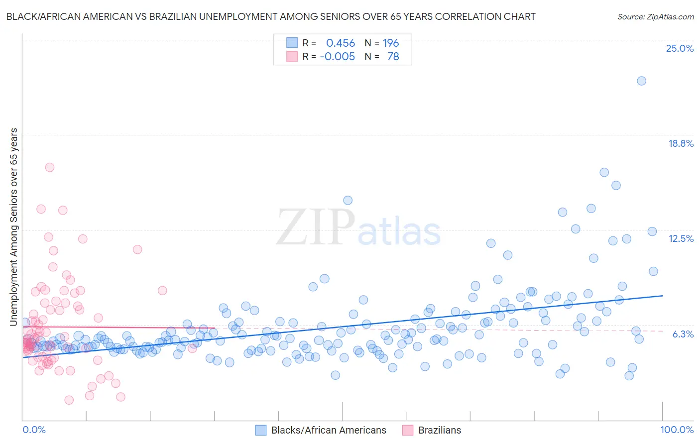 Black/African American vs Brazilian Unemployment Among Seniors over 65 years