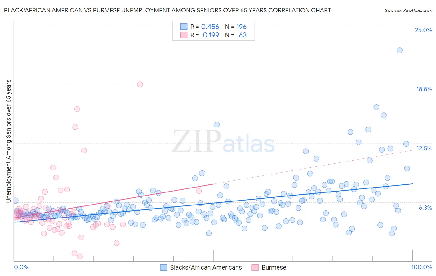 Black/African American vs Burmese Unemployment Among Seniors over 65 years