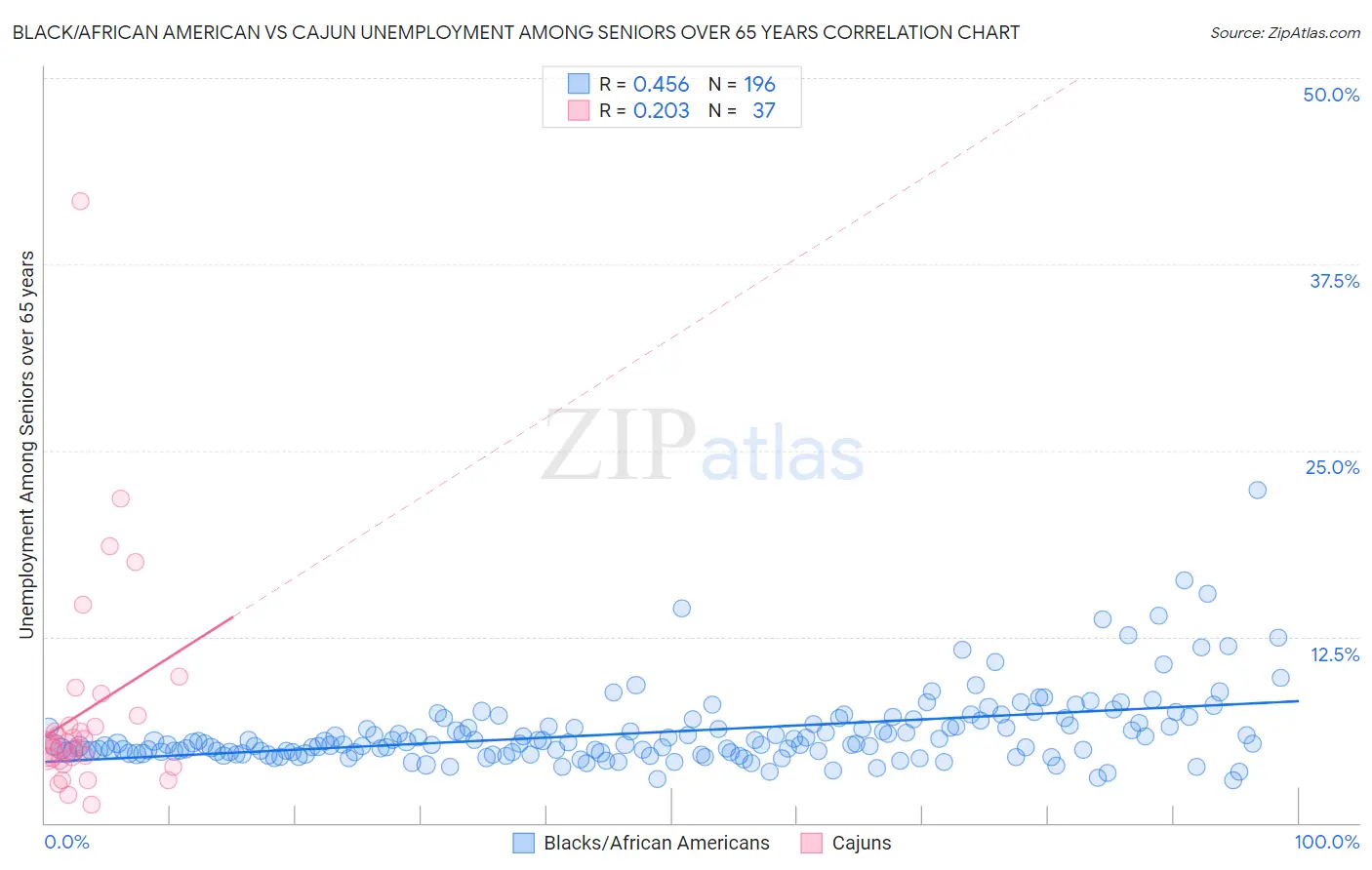 Black/African American vs Cajun Unemployment Among Seniors over 65 years
