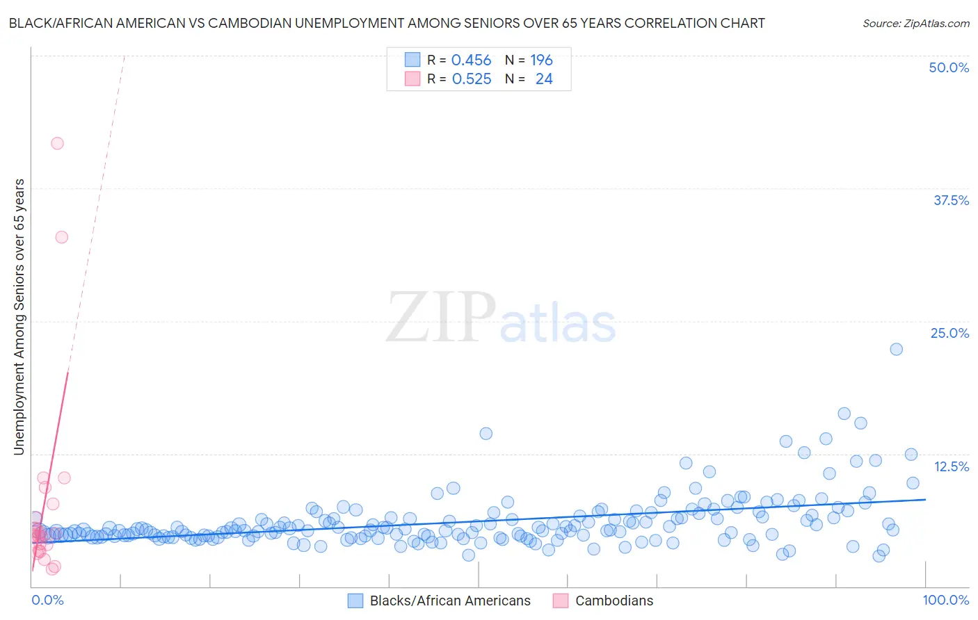 Black/African American vs Cambodian Unemployment Among Seniors over 65 years