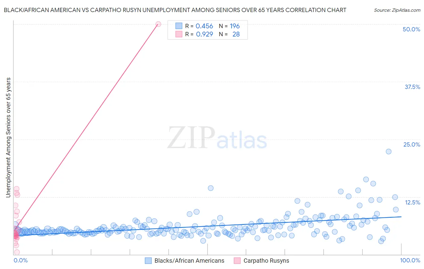 Black/African American vs Carpatho Rusyn Unemployment Among Seniors over 65 years