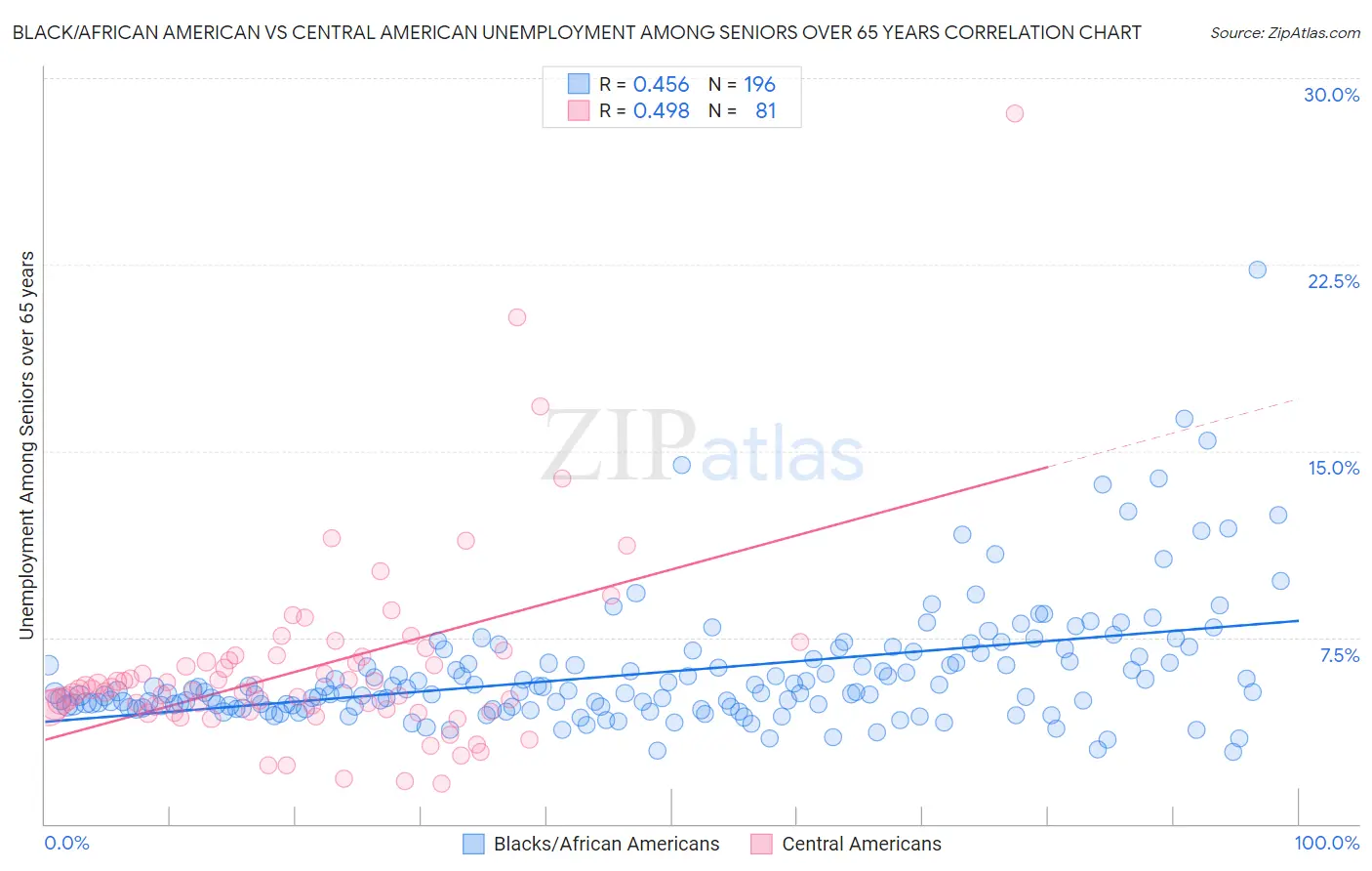 Black/African American vs Central American Unemployment Among Seniors over 65 years