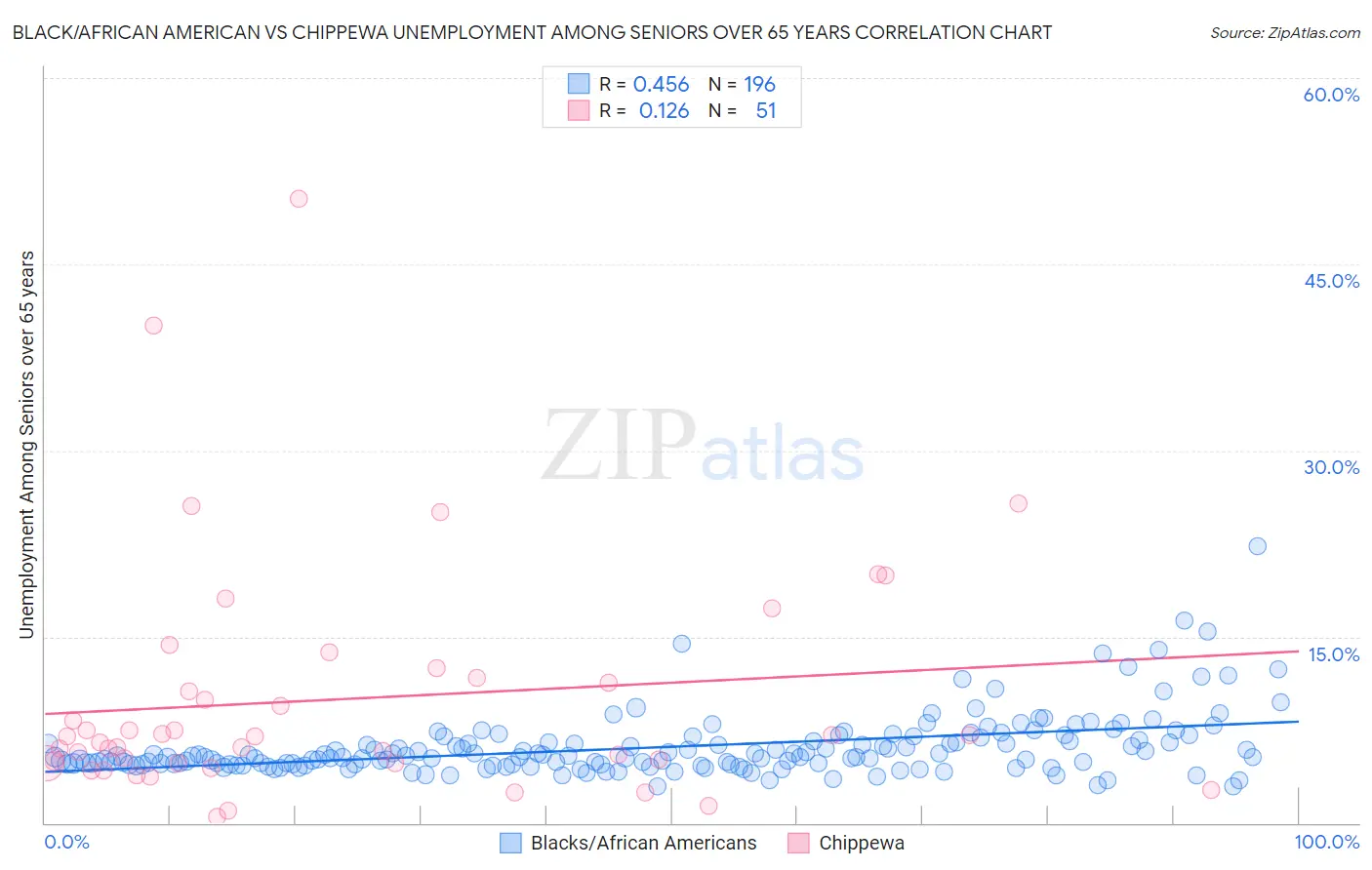 Black/African American vs Chippewa Unemployment Among Seniors over 65 years