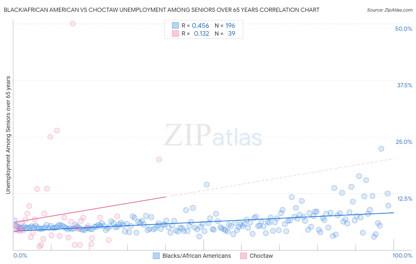Black/African American vs Choctaw Unemployment Among Seniors over 65 years