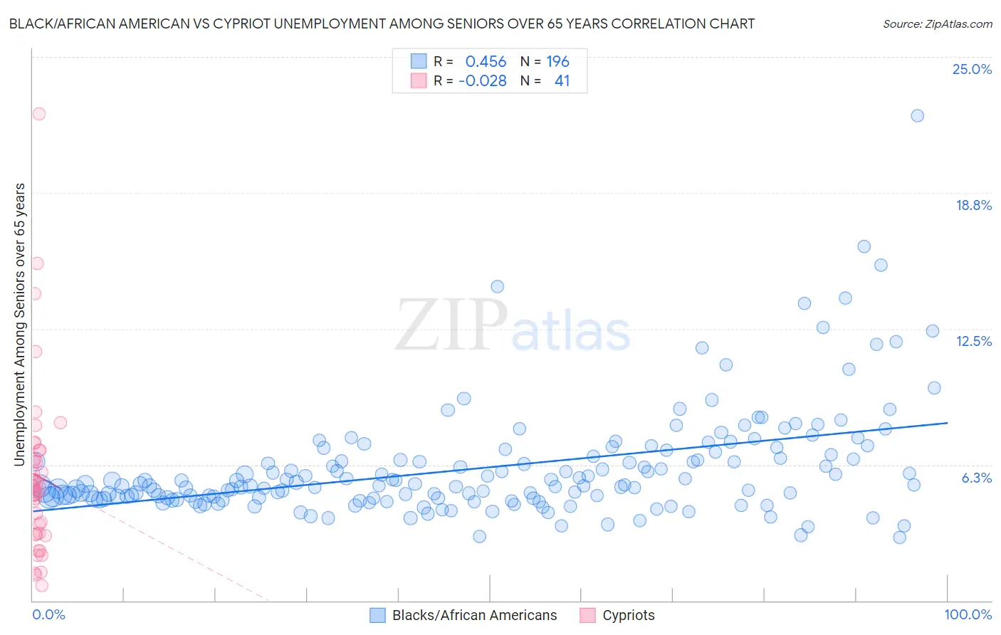 Black/African American vs Cypriot Unemployment Among Seniors over 65 years