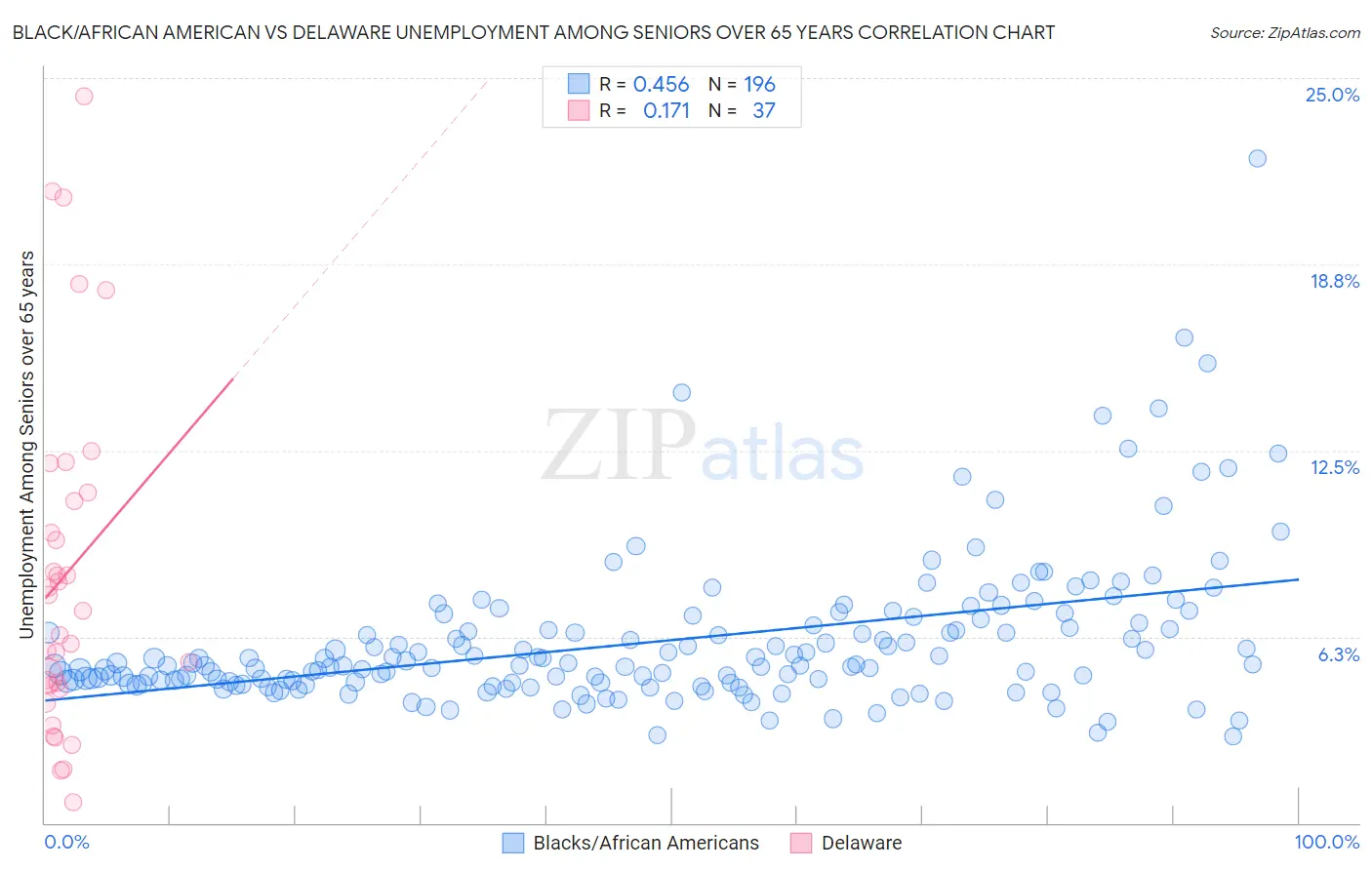 Black/African American vs Delaware Unemployment Among Seniors over 65 years