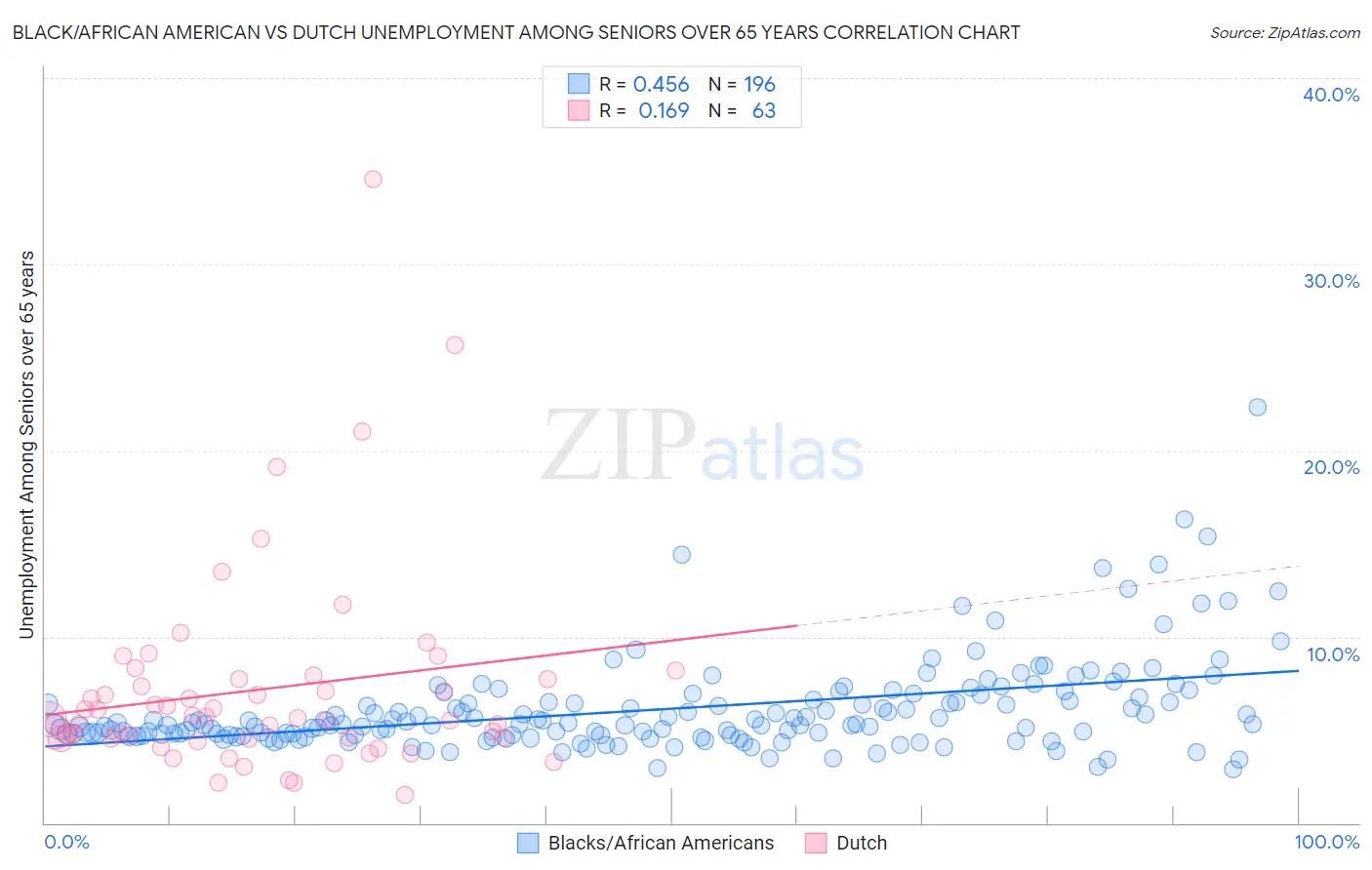 Black/African American vs Dutch Unemployment Among Seniors over 65 years