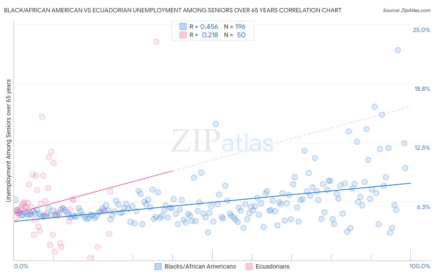 Black/African American vs Ecuadorian Unemployment Among Seniors over 65 years