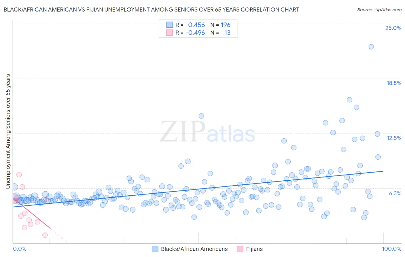 Black/African American vs Fijian Unemployment Among Seniors over 65 years