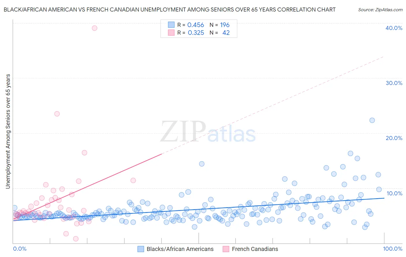 Black/African American vs French Canadian Unemployment Among Seniors over 65 years
