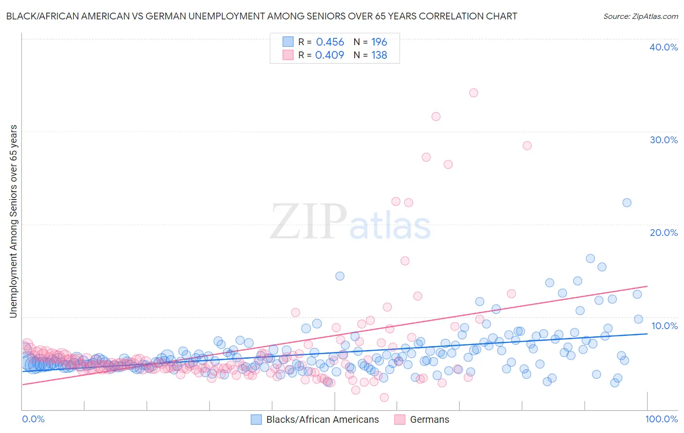Black/African American vs German Unemployment Among Seniors over 65 years