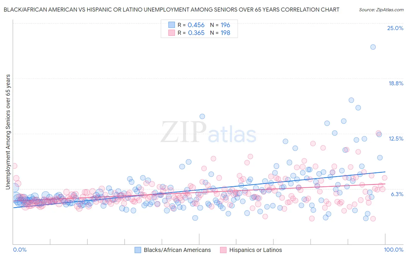 Black/African American vs Hispanic or Latino Unemployment Among Seniors over 65 years