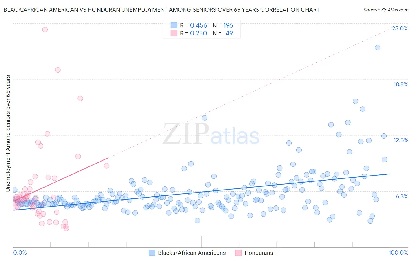 Black/African American vs Honduran Unemployment Among Seniors over 65 years