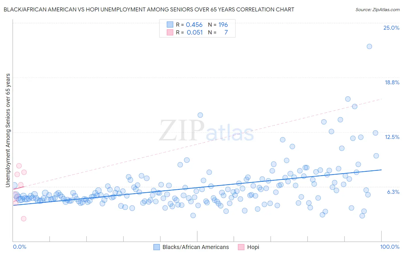 Black/African American vs Hopi Unemployment Among Seniors over 65 years