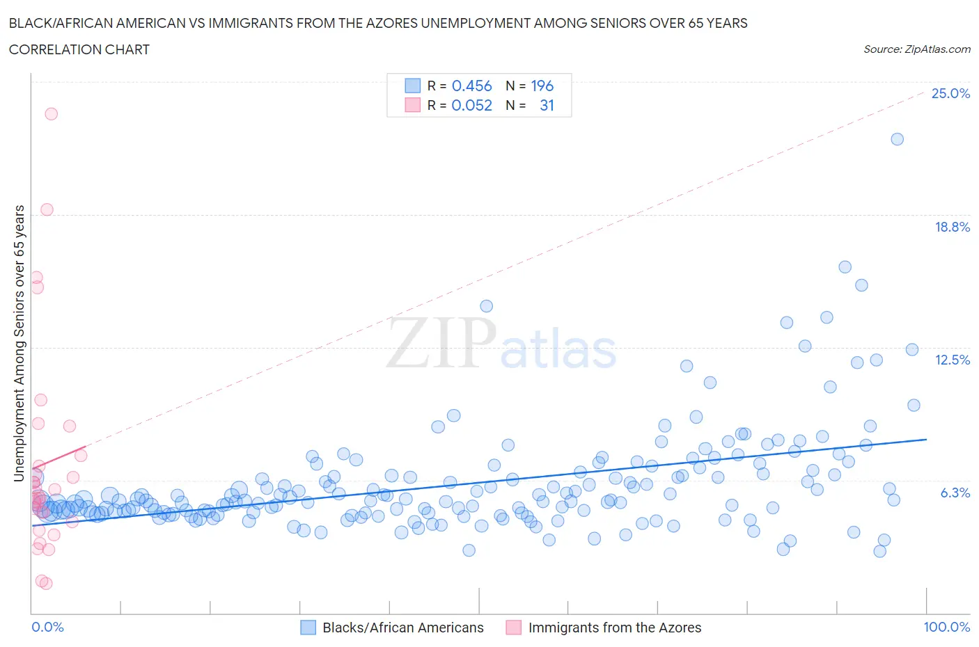 Black/African American vs Immigrants from the Azores Unemployment Among Seniors over 65 years