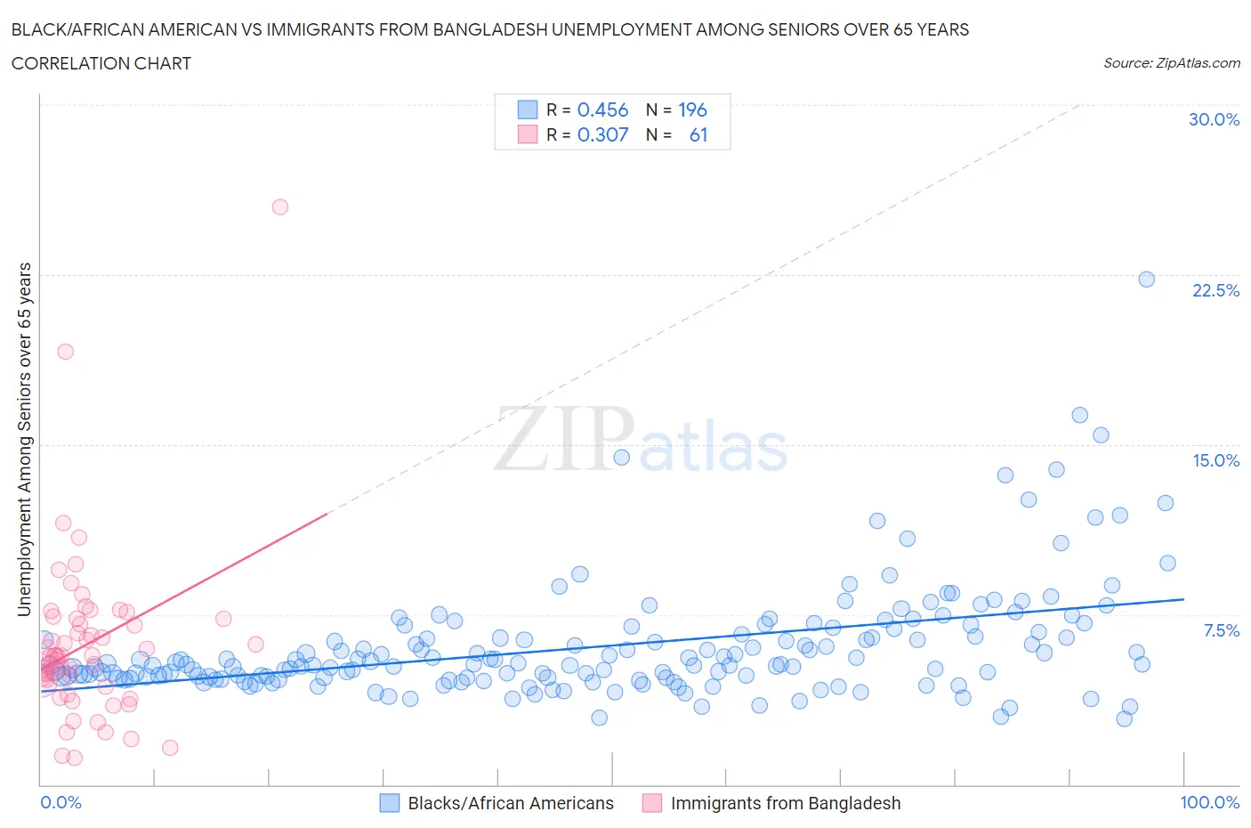 Black/African American vs Immigrants from Bangladesh Unemployment Among Seniors over 65 years