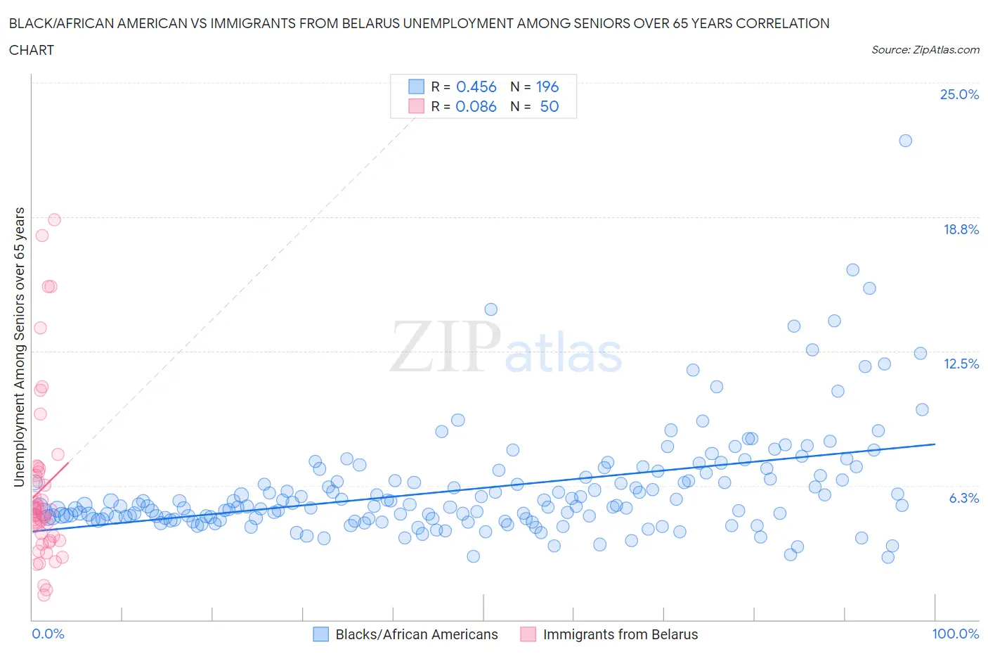 Black/African American vs Immigrants from Belarus Unemployment Among Seniors over 65 years