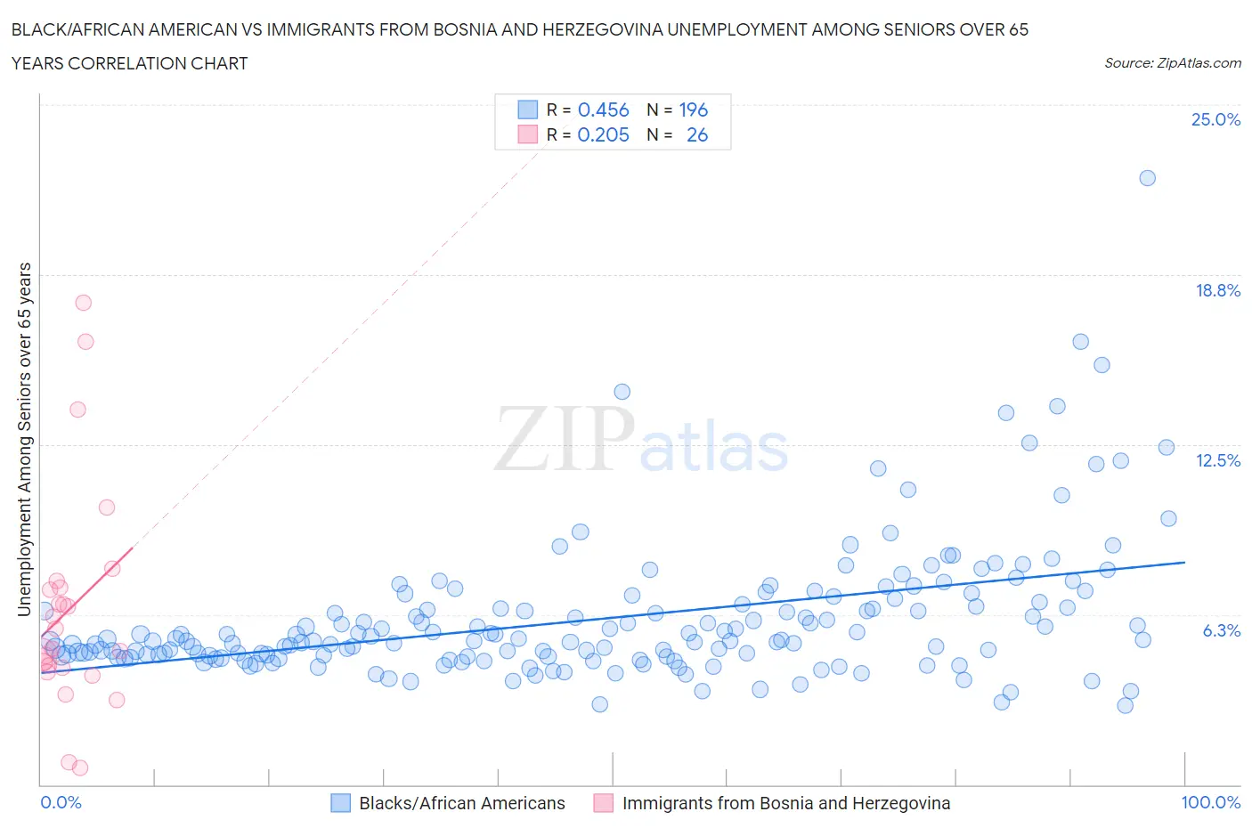 Black/African American vs Immigrants from Bosnia and Herzegovina Unemployment Among Seniors over 65 years