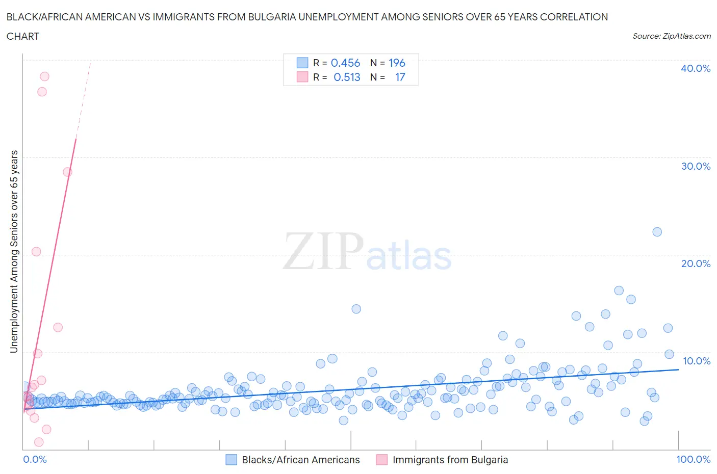 Black/African American vs Immigrants from Bulgaria Unemployment Among Seniors over 65 years