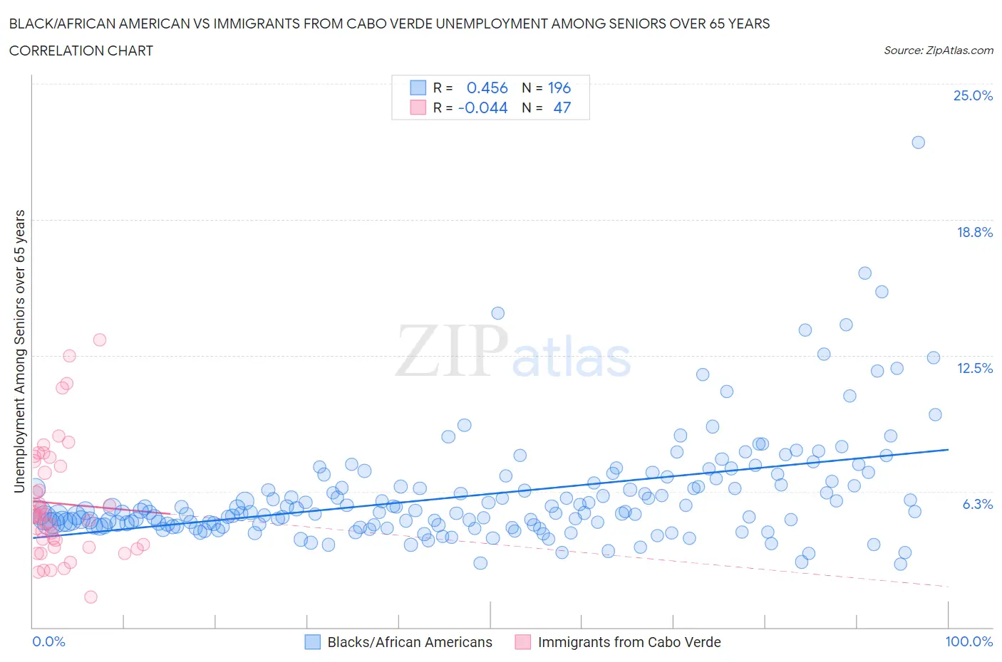 Black/African American vs Immigrants from Cabo Verde Unemployment Among Seniors over 65 years
