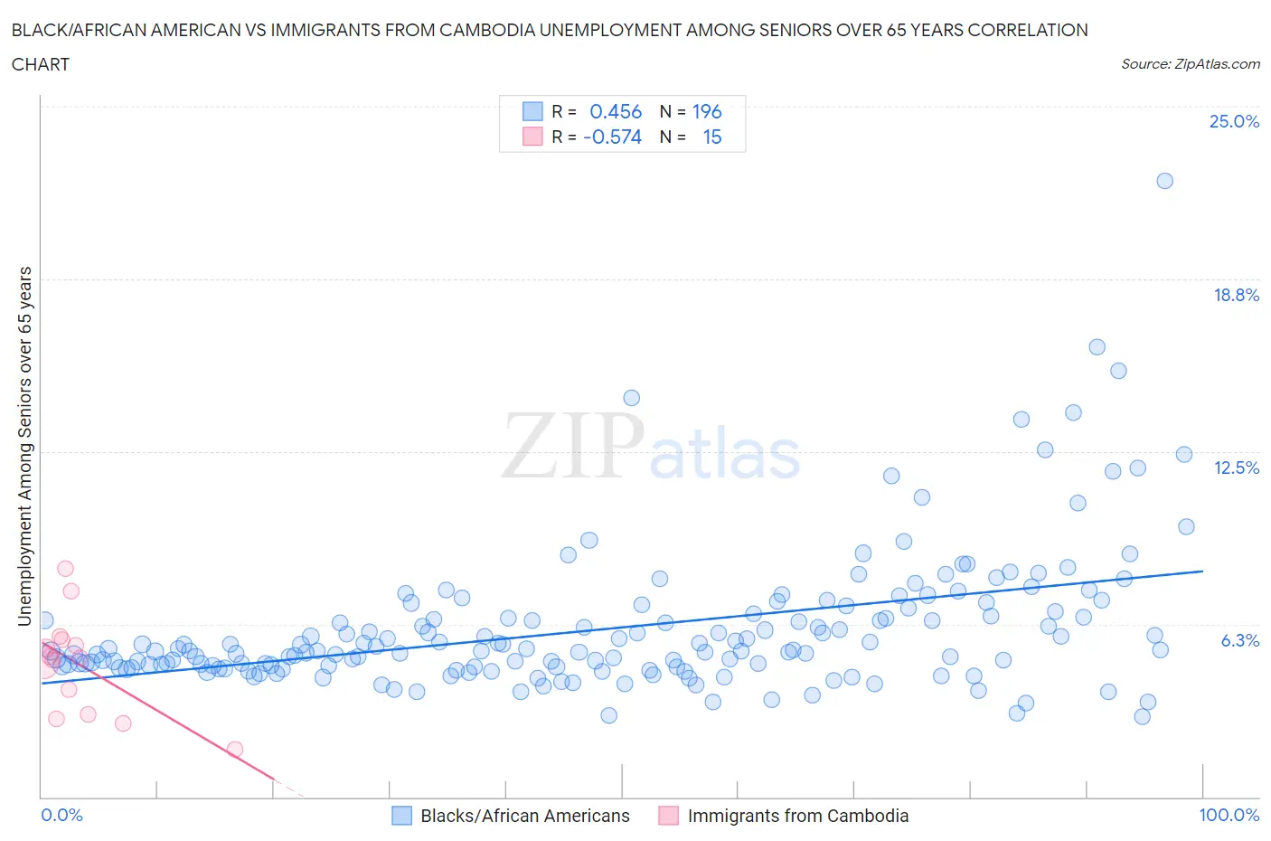 Black/African American vs Immigrants from Cambodia Unemployment Among Seniors over 65 years