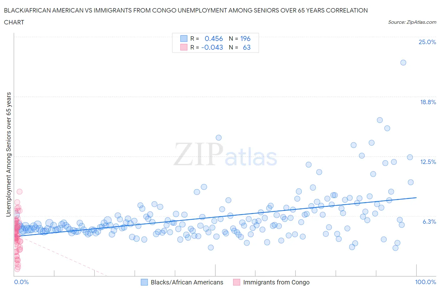 Black/African American vs Immigrants from Congo Unemployment Among Seniors over 65 years