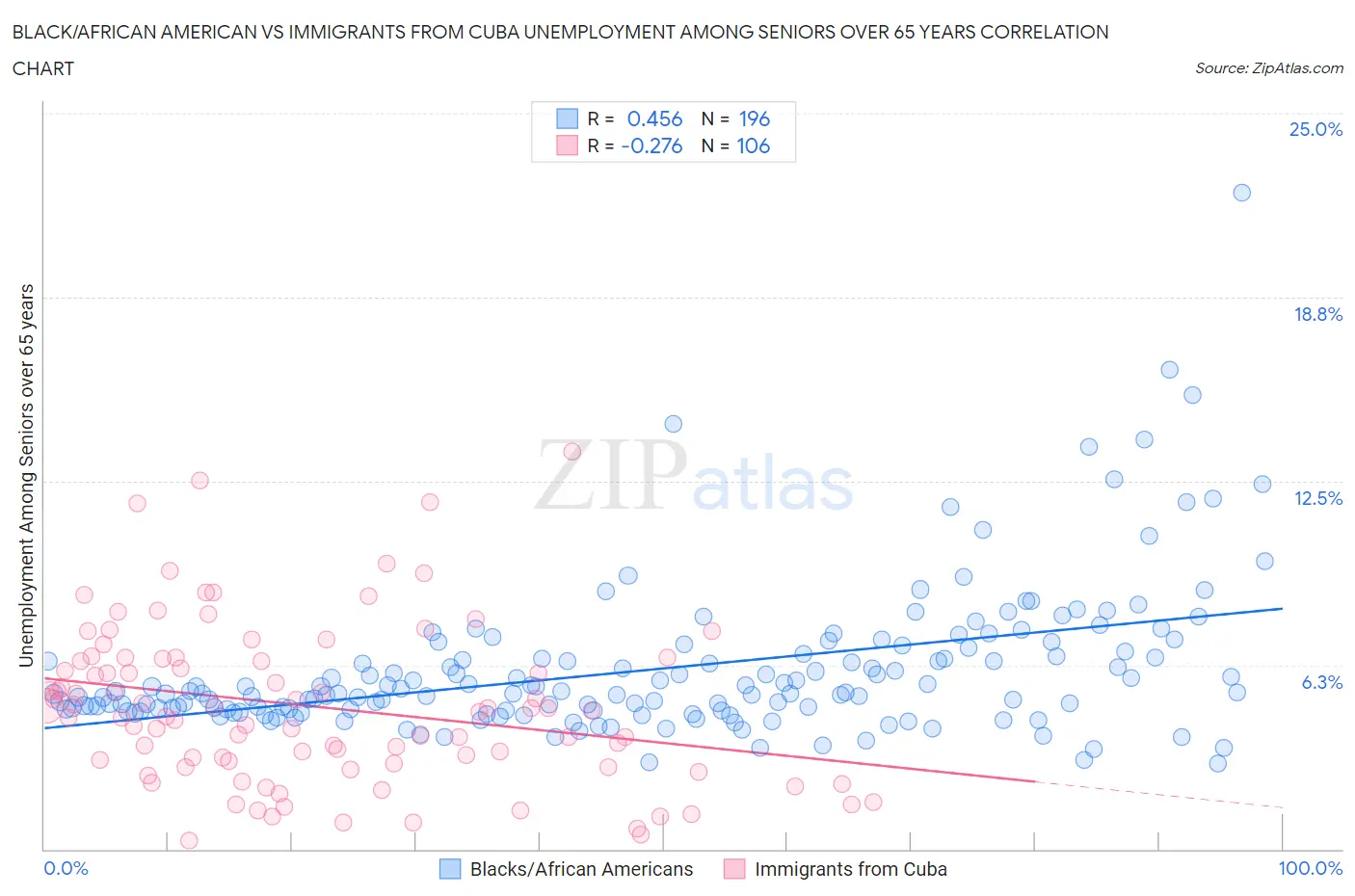 Black/African American vs Immigrants from Cuba Unemployment Among Seniors over 65 years