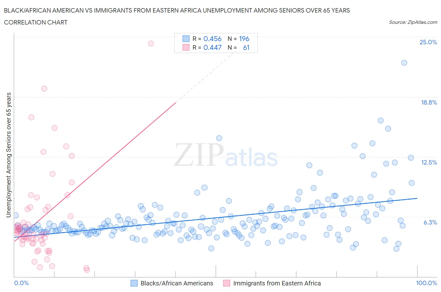 Black/African American vs Immigrants from Eastern Africa Unemployment Among Seniors over 65 years