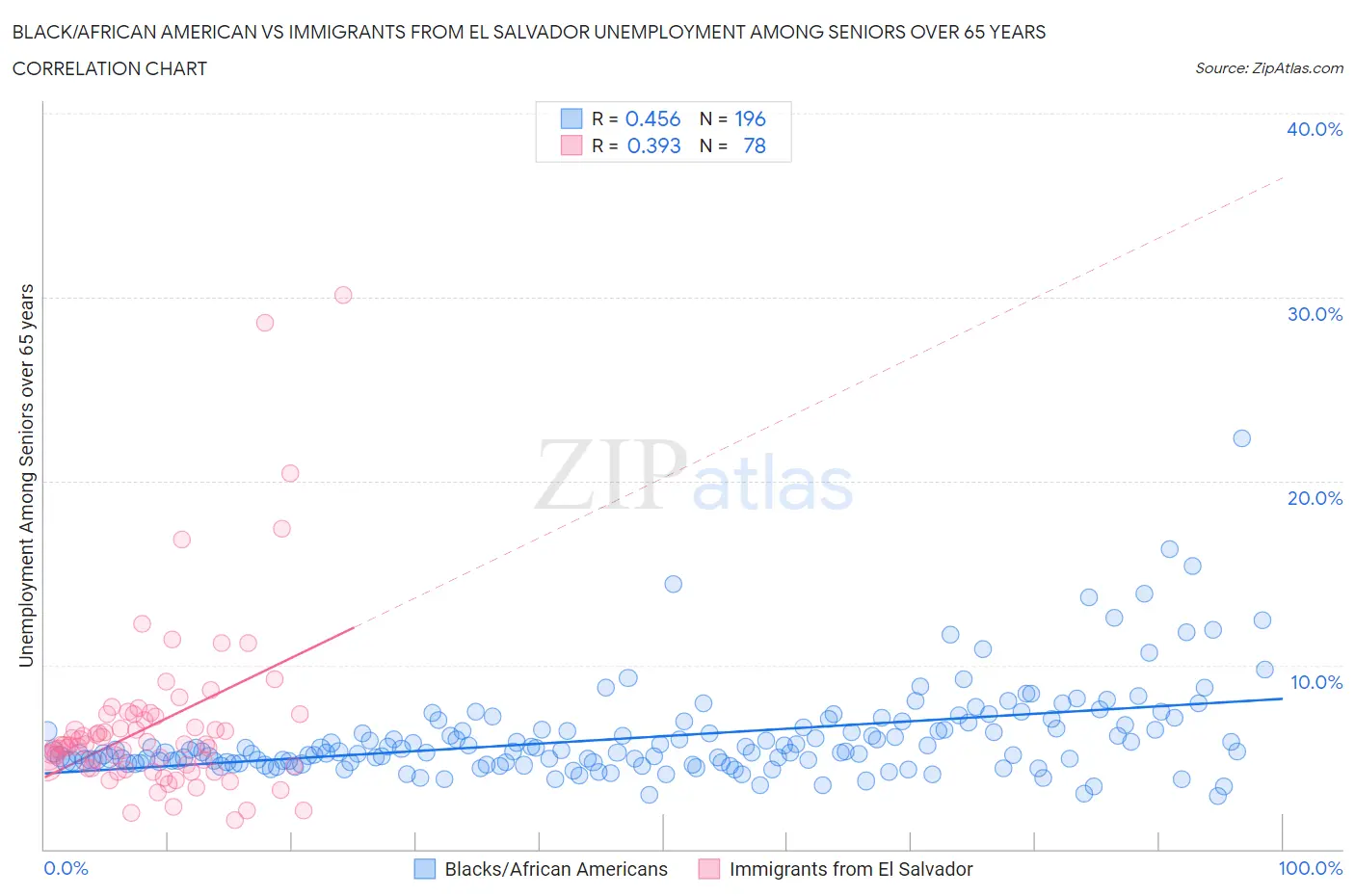 Black/African American vs Immigrants from El Salvador Unemployment Among Seniors over 65 years