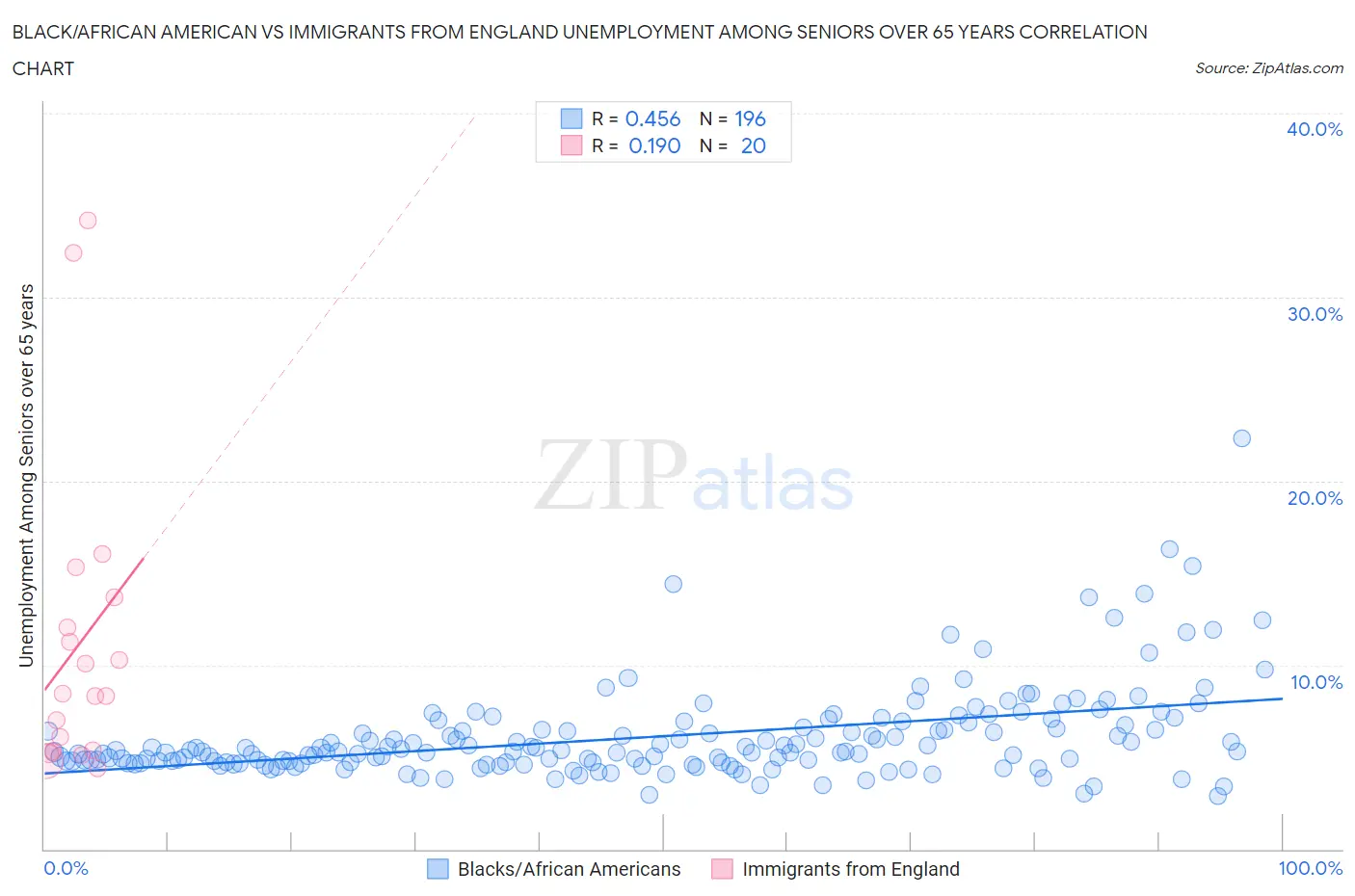 Black/African American vs Immigrants from England Unemployment Among Seniors over 65 years