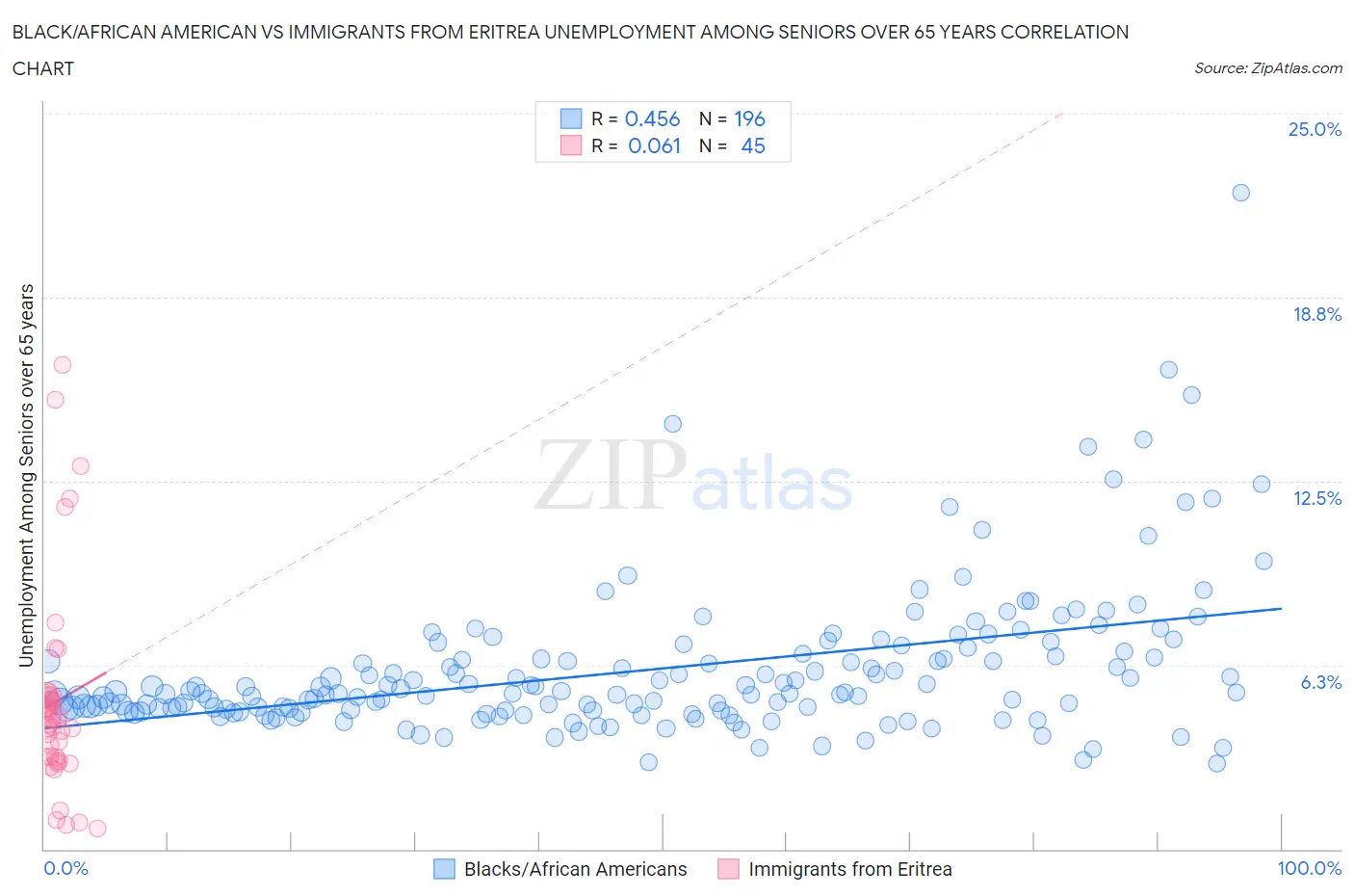 Black/African American vs Immigrants from Eritrea Unemployment Among Seniors over 65 years