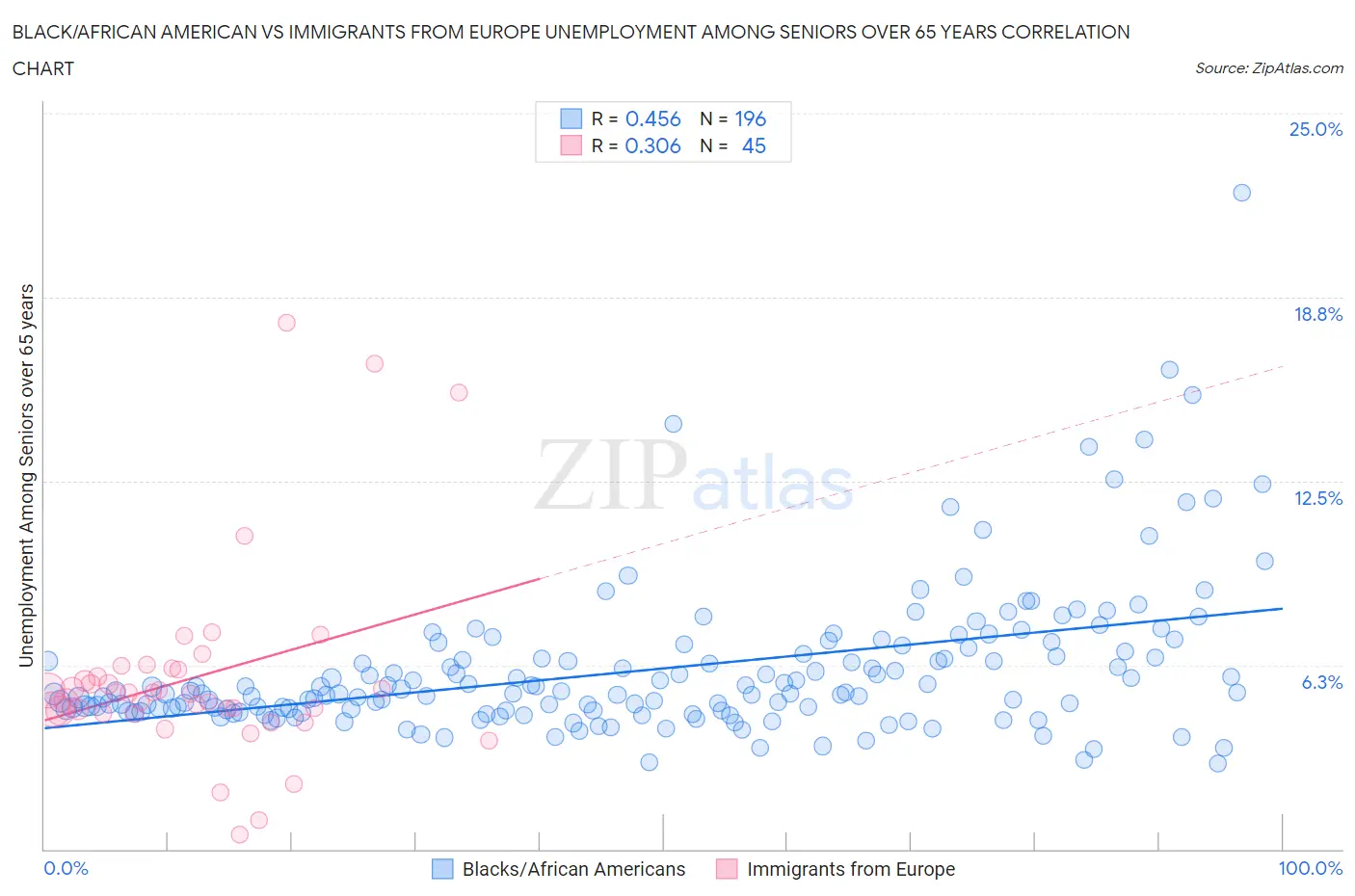 Black/African American vs Immigrants from Europe Unemployment Among Seniors over 65 years