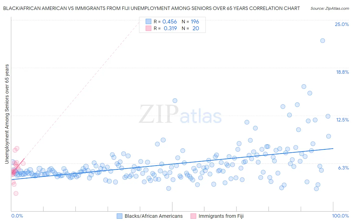 Black/African American vs Immigrants from Fiji Unemployment Among Seniors over 65 years