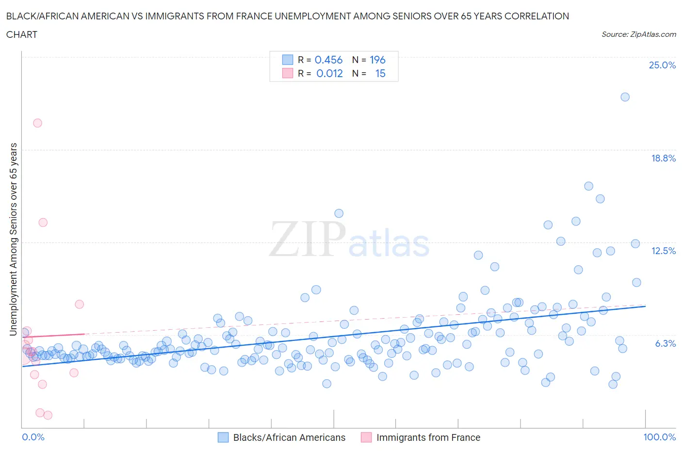 Black/African American vs Immigrants from France Unemployment Among Seniors over 65 years