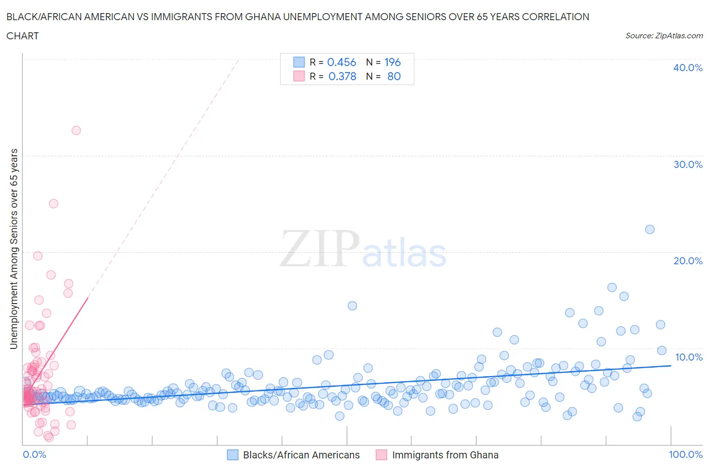 Black/African American vs Immigrants from Ghana Unemployment Among Seniors over 65 years