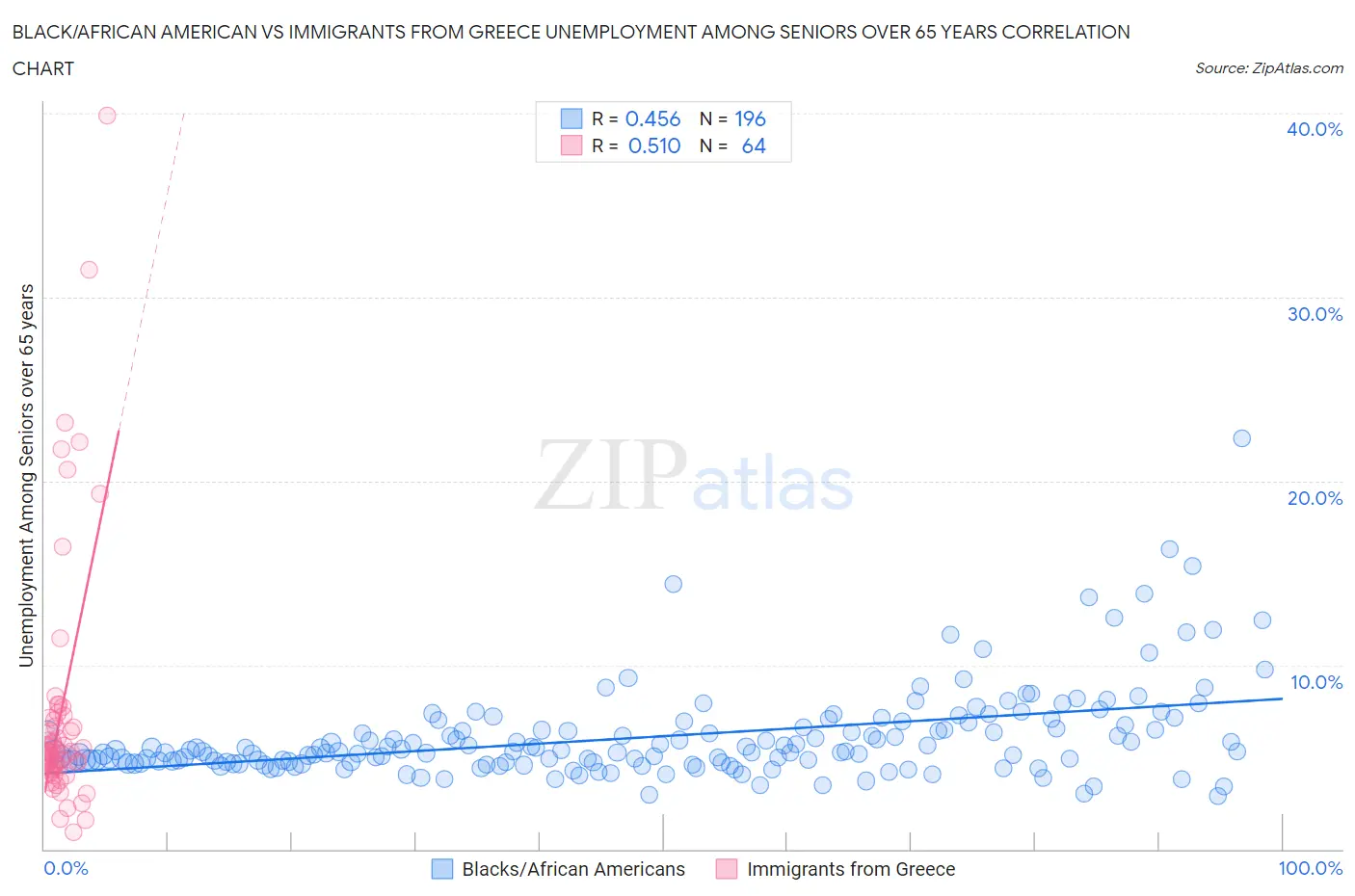 Black/African American vs Immigrants from Greece Unemployment Among Seniors over 65 years