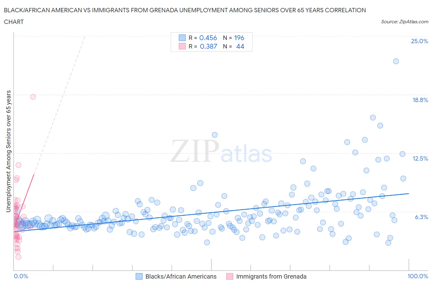Black/African American vs Immigrants from Grenada Unemployment Among Seniors over 65 years