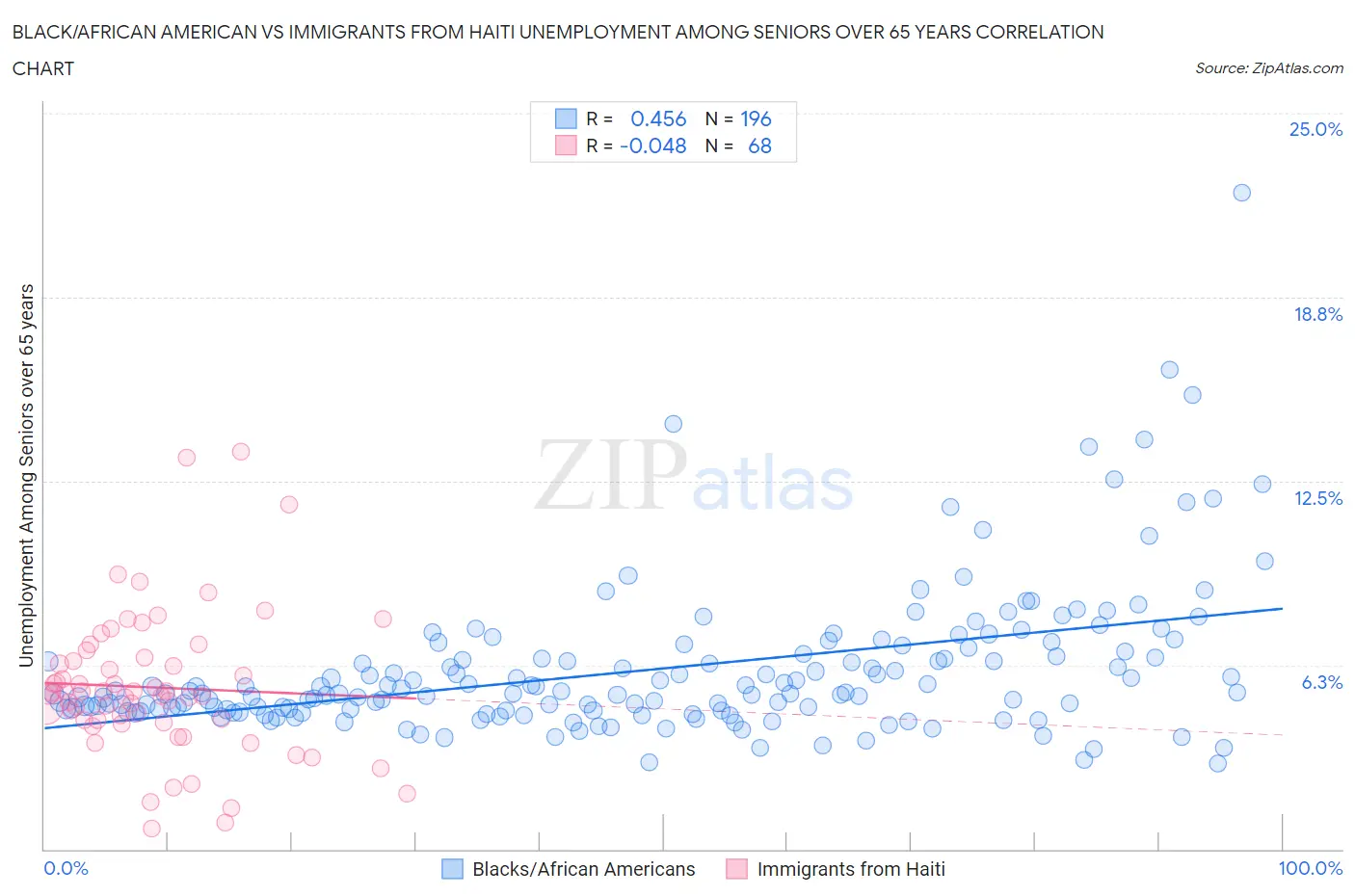 Black/African American vs Immigrants from Haiti Unemployment Among Seniors over 65 years