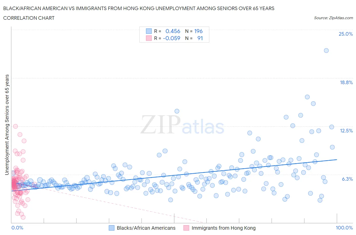 Black/African American vs Immigrants from Hong Kong Unemployment Among Seniors over 65 years